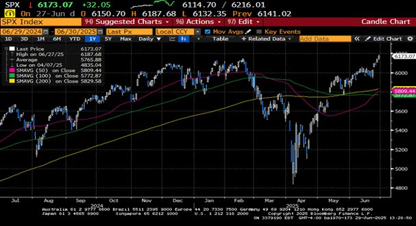Weekly Market Commentary